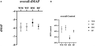 Racial and Sex Differences in the Response to First-Line Antihypertensive Therapy